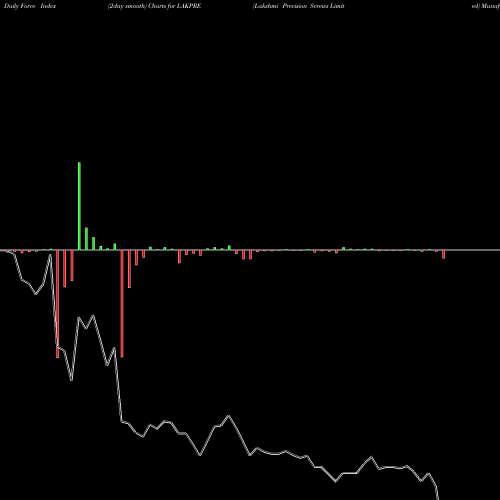Force Index chart Lakshmi Precision Screws Limited LAKPRE share NSE Stock Exchange 