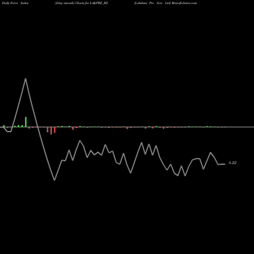 Force Index chart Lakshmi Pre Scre Ltd LAKPRE_BZ share NSE Stock Exchange 