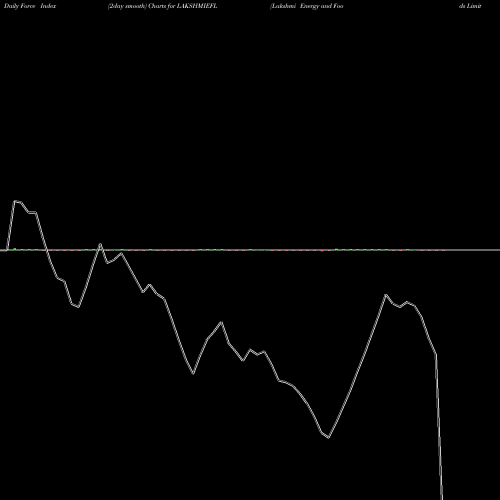 Force Index chart Lakshmi Energy And Foods Limited LAKSHMIEFL share NSE Stock Exchange 