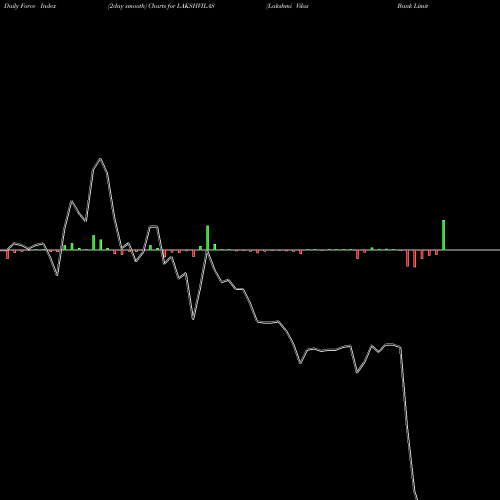 Force Index chart Lakshmi Vilas Bank Limited LAKSHVILAS share NSE Stock Exchange 