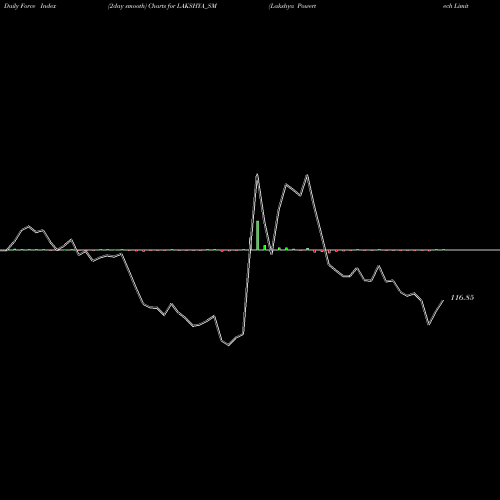 Force Index chart Lakshya Powertech Limited LAKSHYA_SM share NSE Stock Exchange 