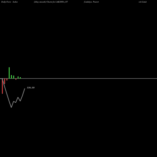 Force Index chart Lakshya Powertech Limited LAKSHYA_ST share NSE Stock Exchange 