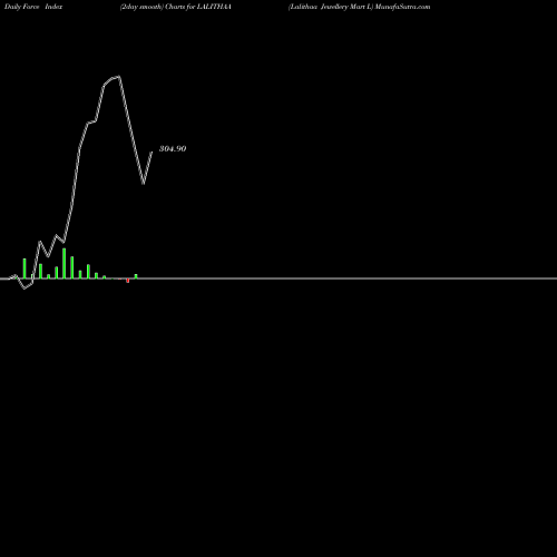 Force Index chart Lalithaa Jewellery Mart L LALITHAA share NSE Stock Exchange 