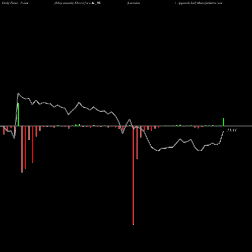 Force Index chart Lorenzini Apparels Ltd LAL_BE share NSE Stock Exchange 