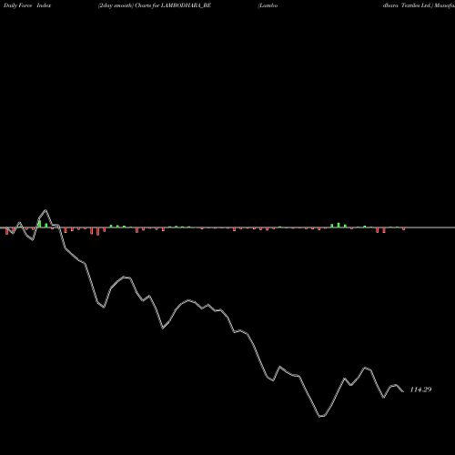 Force Index chart Lambodhara Textiles Ltd. LAMBODHARA_BE share NSE Stock Exchange 