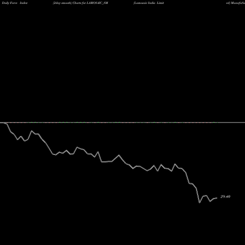 Force Index chart Lamosaic India Limited LAMOSAIC_SM share NSE Stock Exchange 