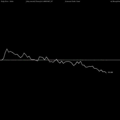 Force Index chart Lamosaic India Limited LAMOSAIC_ST share NSE Stock Exchange 