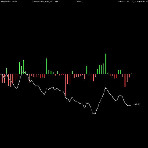 Force Index chart Lancer Container Line Ltd LANCER share NSE Stock Exchange 