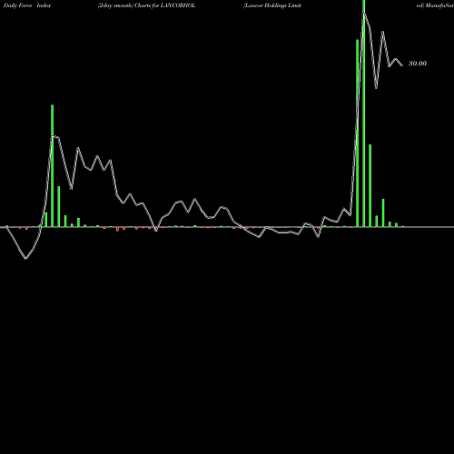 Force Index chart Lancor Holdings Limited LANCORHOL share NSE Stock Exchange 