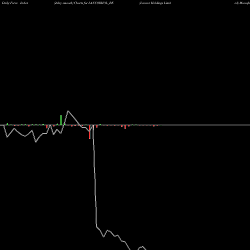 Force Index chart Lancor Holdings Limited LANCORHOL_BE share NSE Stock Exchange 