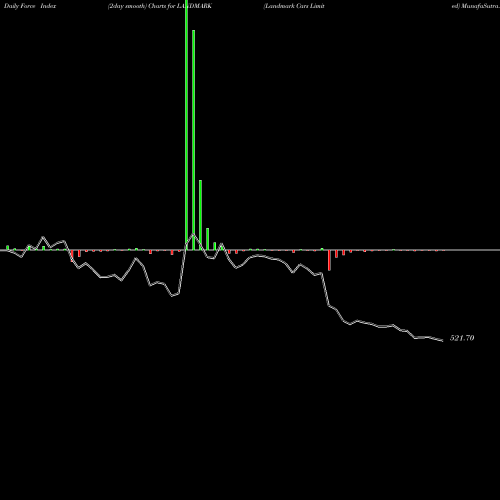 Force Index chart Landmark Cars Limited LANDMARK share NSE Stock Exchange 