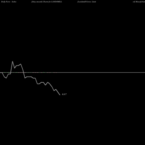 Force Index chart Landsmill Green Limited LANDSMILL share NSE Stock Exchange 