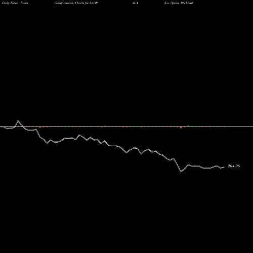 Force Index chart La Opala RG Limited LAOPALA share NSE Stock Exchange 