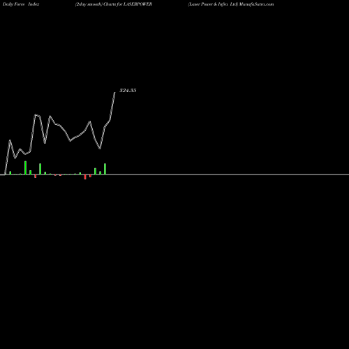 Force Index chart Laser Power & Infra Ltd LASERPOWER share NSE Stock Exchange 