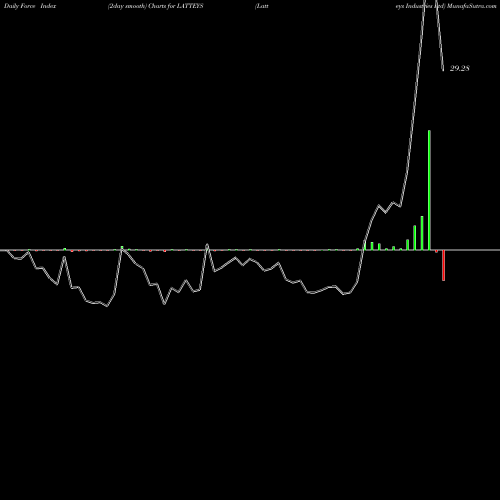Force Index chart Latteys Industries Ltd LATTEYS share NSE Stock Exchange 
