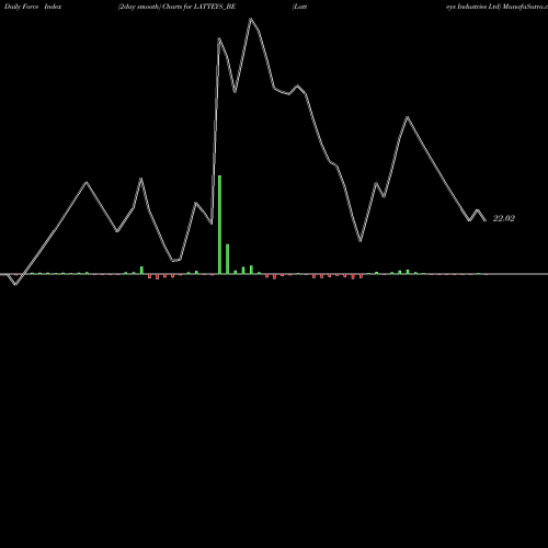 Force Index chart Latteys Industries Ltd LATTEYS_BE share NSE Stock Exchange 