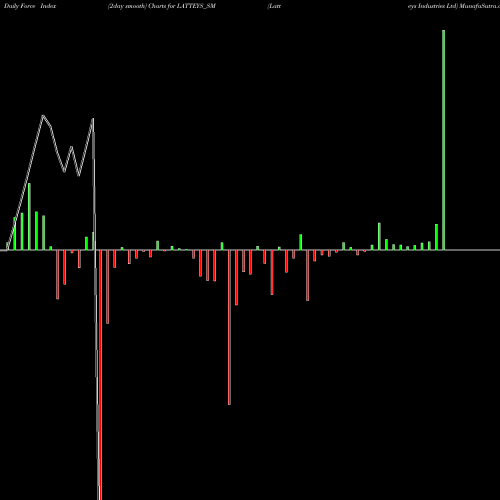 Force Index chart Latteys Industries Ltd LATTEYS_SM share NSE Stock Exchange 