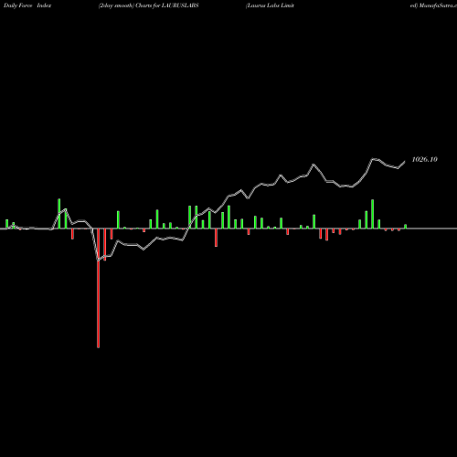 Force Index chart Laurus Labs Limited LAURUSLABS share NSE Stock Exchange 