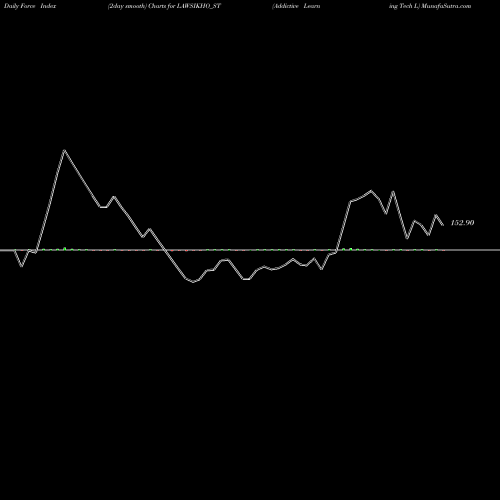 Force Index chart Addictive Learning Tech L LAWSIKHO_ST share NSE Stock Exchange 