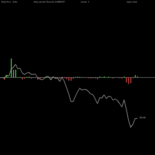 Force Index chart Laxmi Cotspin Limited LAXMICOT share NSE Stock Exchange 