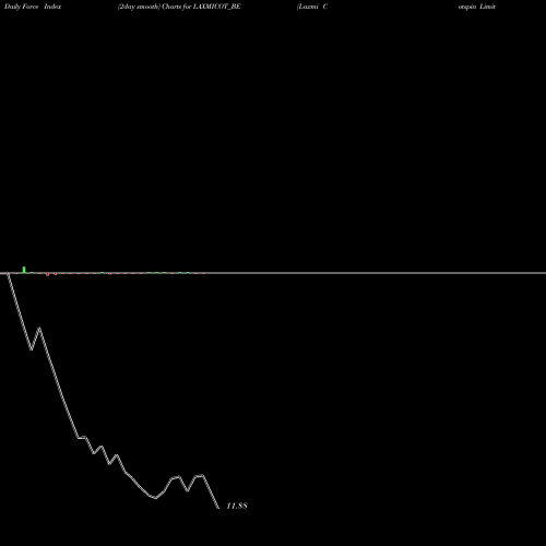 Force Index chart Laxmi Cotspin Limited LAXMICOT_BE share NSE Stock Exchange 