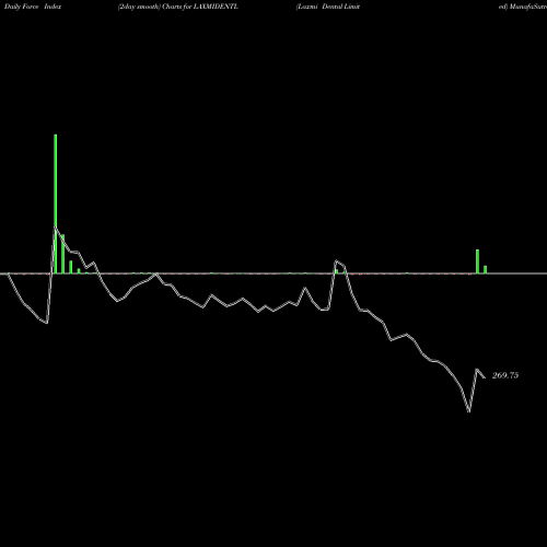 Force Index chart Laxmi Dental Limited LAXMIDENTL share NSE Stock Exchange 
