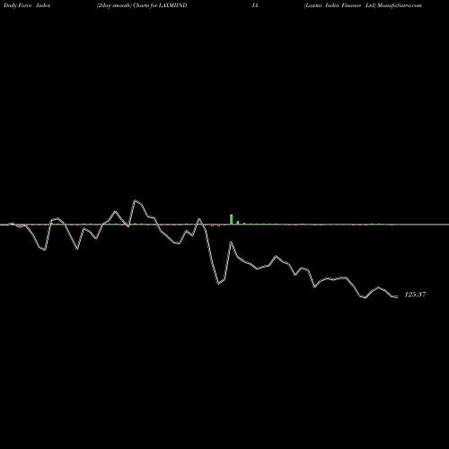 Force Index chart Laxmi India Finance Ltd LAXMIINDIA share NSE Stock Exchange 