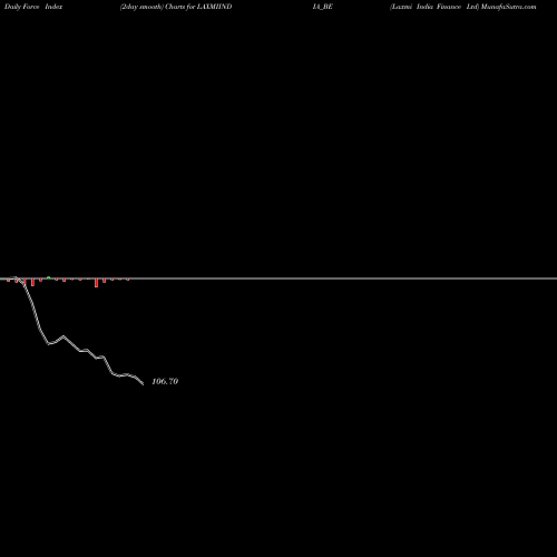 Force Index chart Laxmi India Finance Ltd LAXMIINDIA_BE share NSE Stock Exchange 
