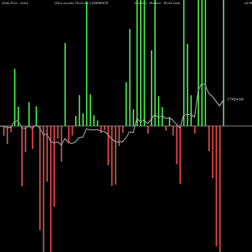 Force Index chart Lakshmi Machine Works Limited LAXMIMACH share NSE Stock Exchange 