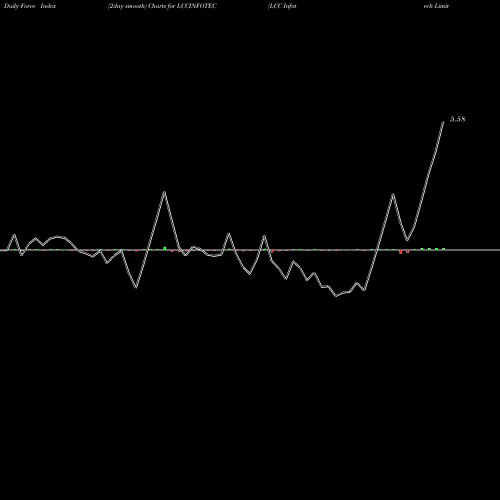 Force Index chart LCC Infotech Limited LCCINFOTEC share NSE Stock Exchange 