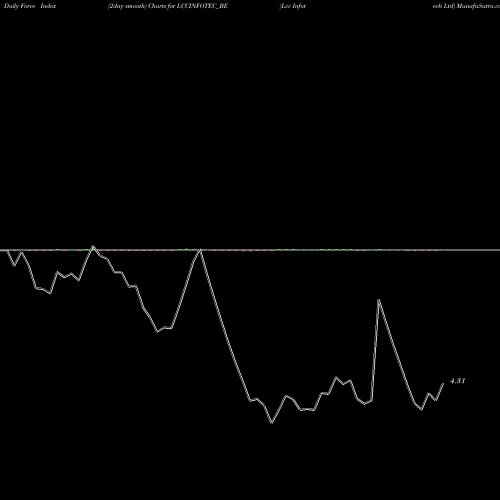Force Index chart Lcc Infotech Ltd LCCINFOTEC_BE share NSE Stock Exchange 