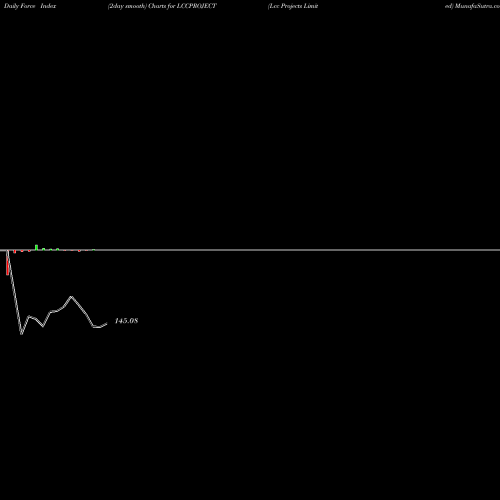 Force Index chart Lcc Projects Limited LCCPROJECT share NSE Stock Exchange 