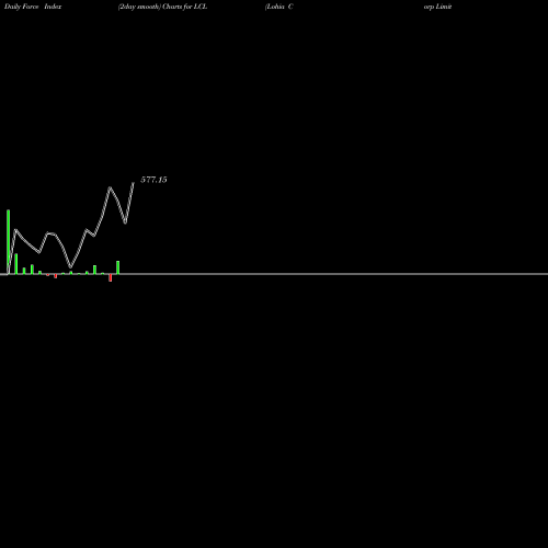 Force Index chart Lohia Corp Limited LCL share NSE Stock Exchange 