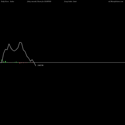 Force Index chart Leap India Limited LEAPIND share NSE Stock Exchange 
