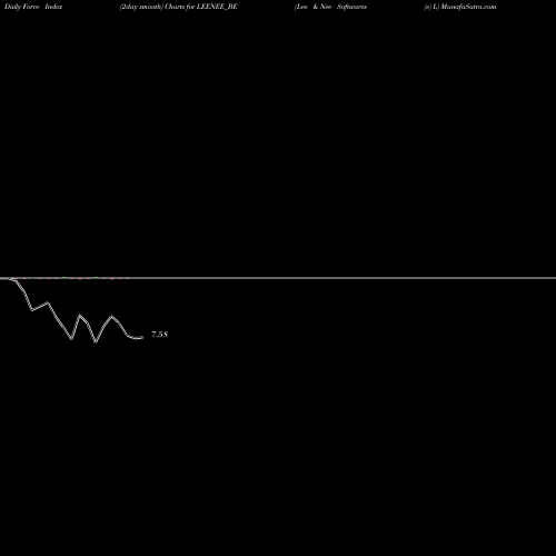 Force Index chart Lee & Nee Softwares (e) L LEENEE_BE share NSE Stock Exchange 