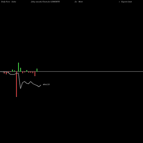 Force Index chart Le Merite Exports Limited LEMERITE share NSE Stock Exchange 