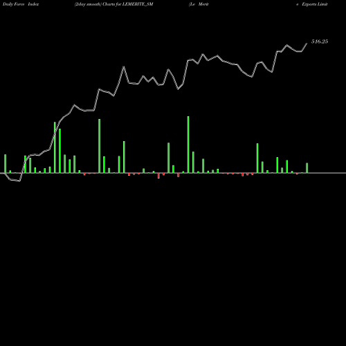Force Index chart Le Merite Exports Limited LEMERITE_SM share NSE Stock Exchange 