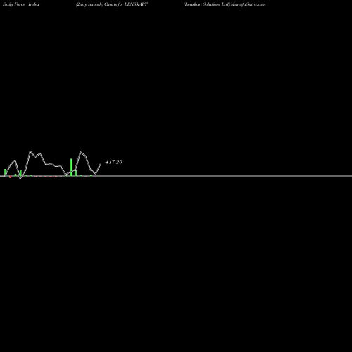 Force Index chart Lenskart Solutions Ltd LENSKART share NSE Stock Exchange 