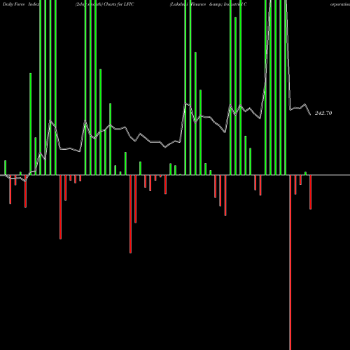 Force Index chart Lakshmi Finance & Industrial Corporation Limited LFIC share NSE Stock Exchange 