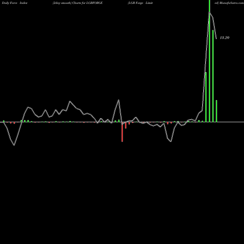 Force Index chart LGB Forge Limited LGBFORGE share NSE Stock Exchange 