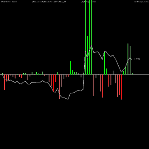 Force Index chart Lgb Forge Limited LGBFORGE_BE share NSE Stock Exchange 