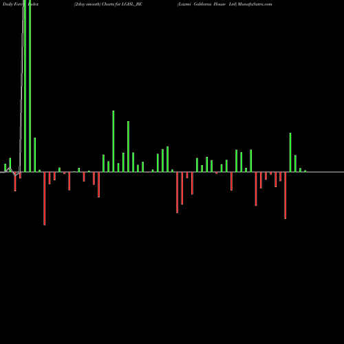 Force Index chart Laxmi Goldorna House Ltd LGHL_BE share NSE Stock Exchange 