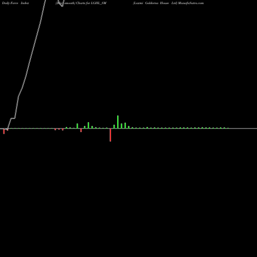 Force Index chart Laxmi Goldorna House Ltd LGHL_SM share NSE Stock Exchange 