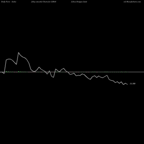 Force Index chart Libas Designs Limited LIBAS share NSE Stock Exchange 