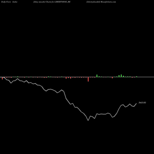 Force Index chart Libertyshoesltd LIBERTSHOE_BE share NSE Stock Exchange 