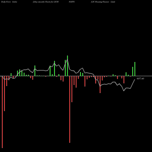 Force Index chart LIC Housing Finance Limited LICHSGFIN share NSE Stock Exchange 