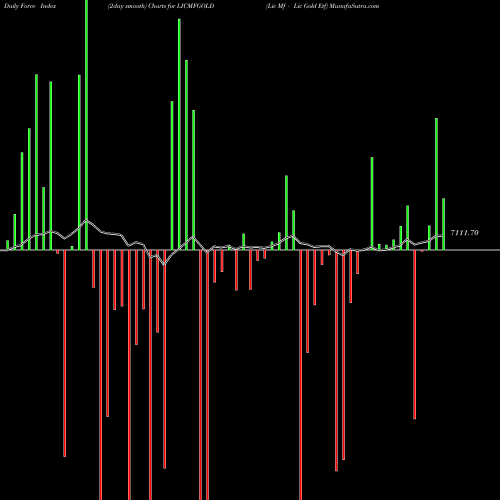 Force Index chart Lic Mf - Lic Gold Etf LICMFGOLD share NSE Stock Exchange 