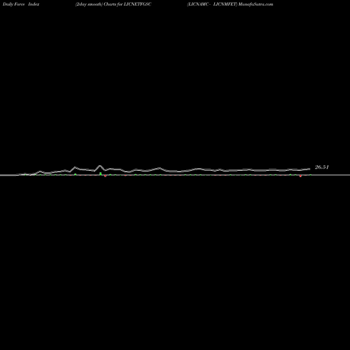 Force Index chart LICNAMC - LICNMFET LICNETFGSC share NSE Stock Exchange 