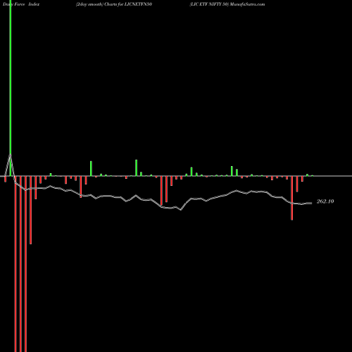 Force Index chart LIC ETF NIFTY 50 LICNETFN50 share NSE Stock Exchange 