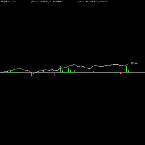 Force Index chart LIC ETF SENSEX LICNETFSEN share NSE Stock Exchange 